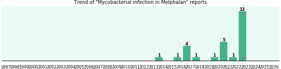 Could Melphalan cause Mycobacterial infection? Could Melphalan cause Mycobacterial infection?